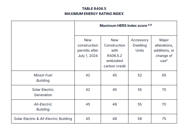 Massachusetts HERS reference chart