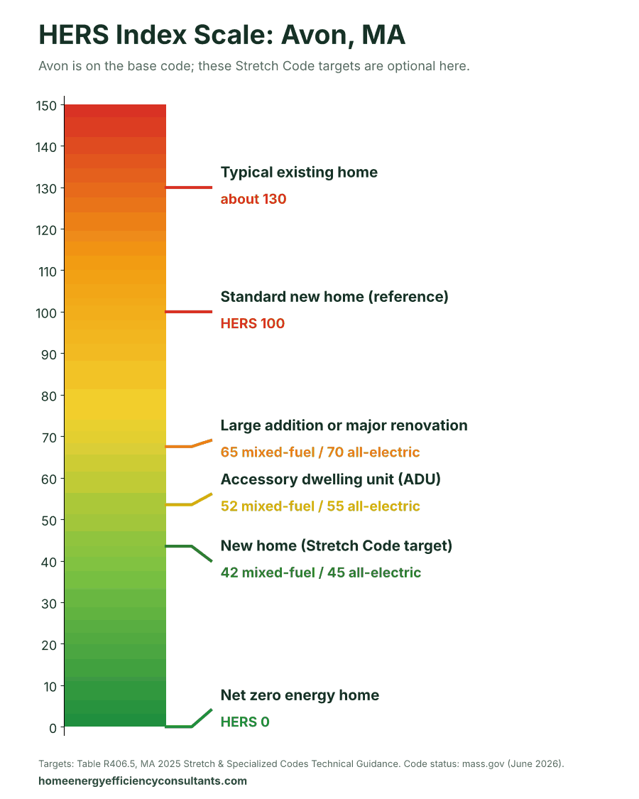 HERS Index scale from 0 to 150 showing the HERS targets for new homes, ADUs and renovations - HERS rating in Avon, MA