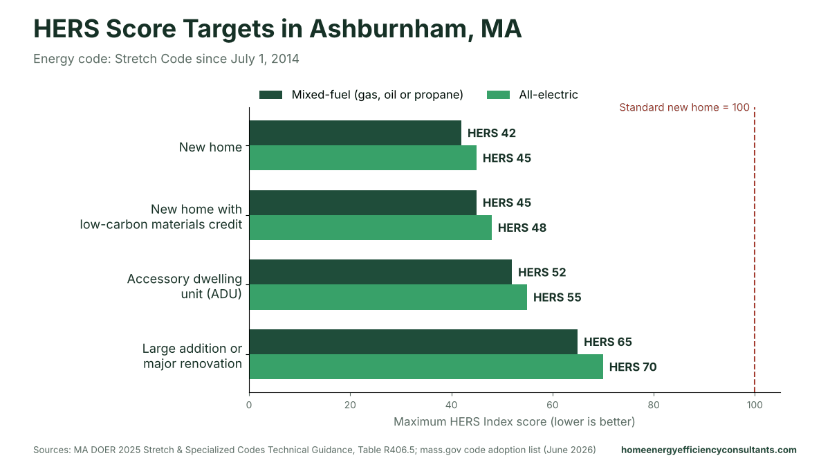 Bar chart of maximum HERS scores for new homes, ADUs and major renovations under the Stretch Code - HERS rating in Ashburnham, MA