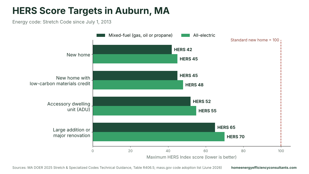 Bar chart of maximum HERS scores for new homes, ADUs and major renovations under the Stretch Code - HERS rating in Auburn, MA