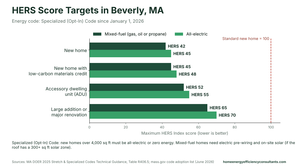 Bar chart of maximum HERS scores for new homes, ADUs and major renovations under the Specialized (Opt-In) Code - HERS rating in Beverly, MA