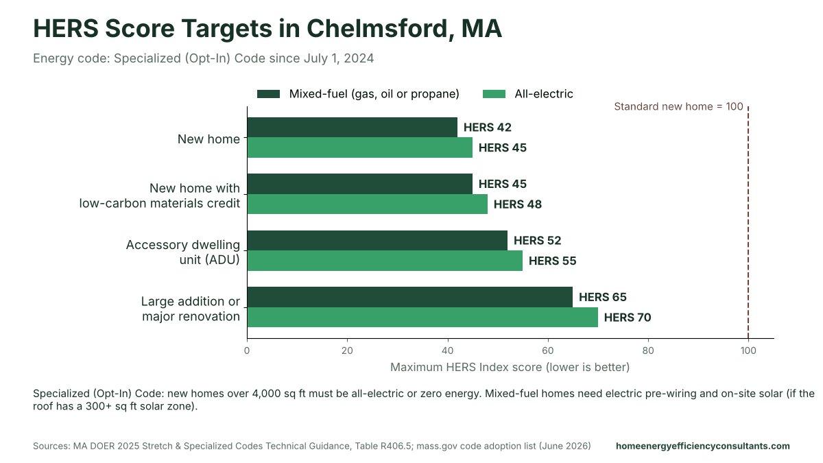Bar chart of maximum HERS scores for new homes, ADUs and major renovations under the Specialized (Opt-In) Code - HERS rating in Chelmsford, MA