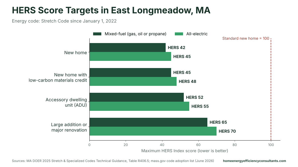 Bar chart of maximum HERS scores for new homes, ADUs and major renovations under the Stretch Code - HERS rating in East Longmeadow, MA