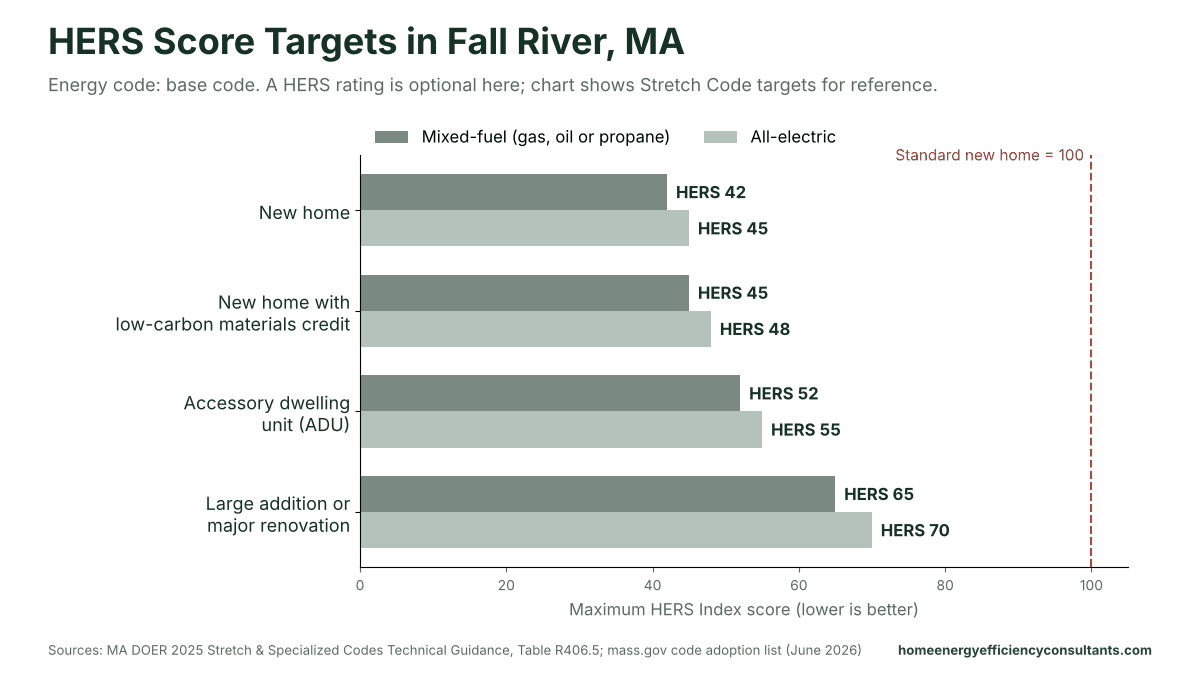 Bar chart of maximum HERS scores for new homes, ADUs and major renovations under the base energy code - HERS rating in Fall River, MA