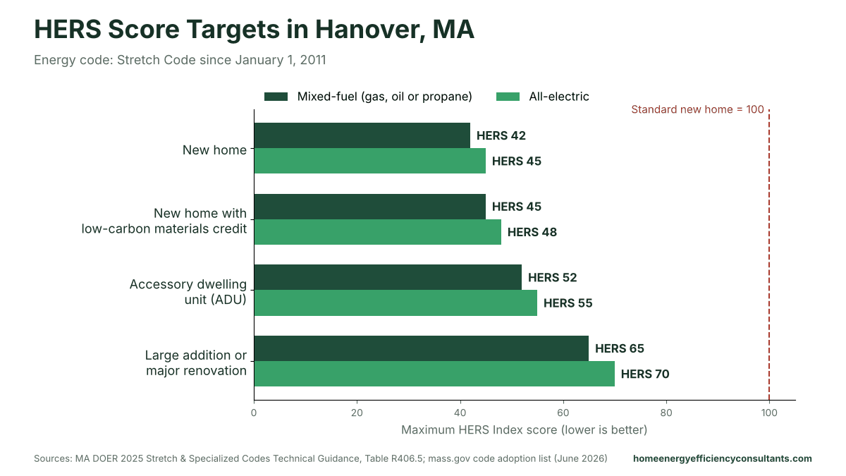 Bar chart of maximum HERS scores for new homes, ADUs and major renovations under the Stretch Code - HERS rating in Hanover, MA