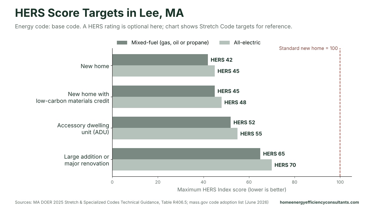 Bar chart of maximum HERS scores for new homes, ADUs and major renovations under the base energy code - HERS rating in Lee, MA