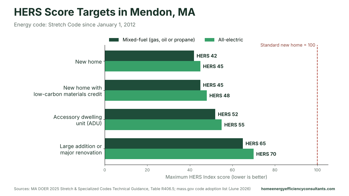 Bar chart of maximum HERS scores for new homes, ADUs and major renovations under the Stretch Code - HERS rating in Mendon, MA