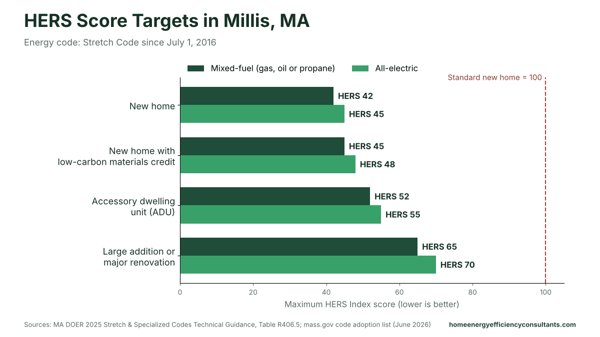 Bar chart of maximum HERS scores for new homes, ADUs and major renovations under the Stretch Code - HERS rating in Millis, MA