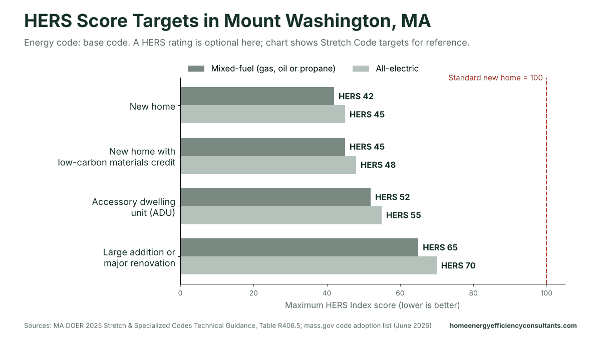 Bar chart of maximum HERS scores for new homes, ADUs and major renovations under the base energy code - HERS rating in Mount Washington, MA