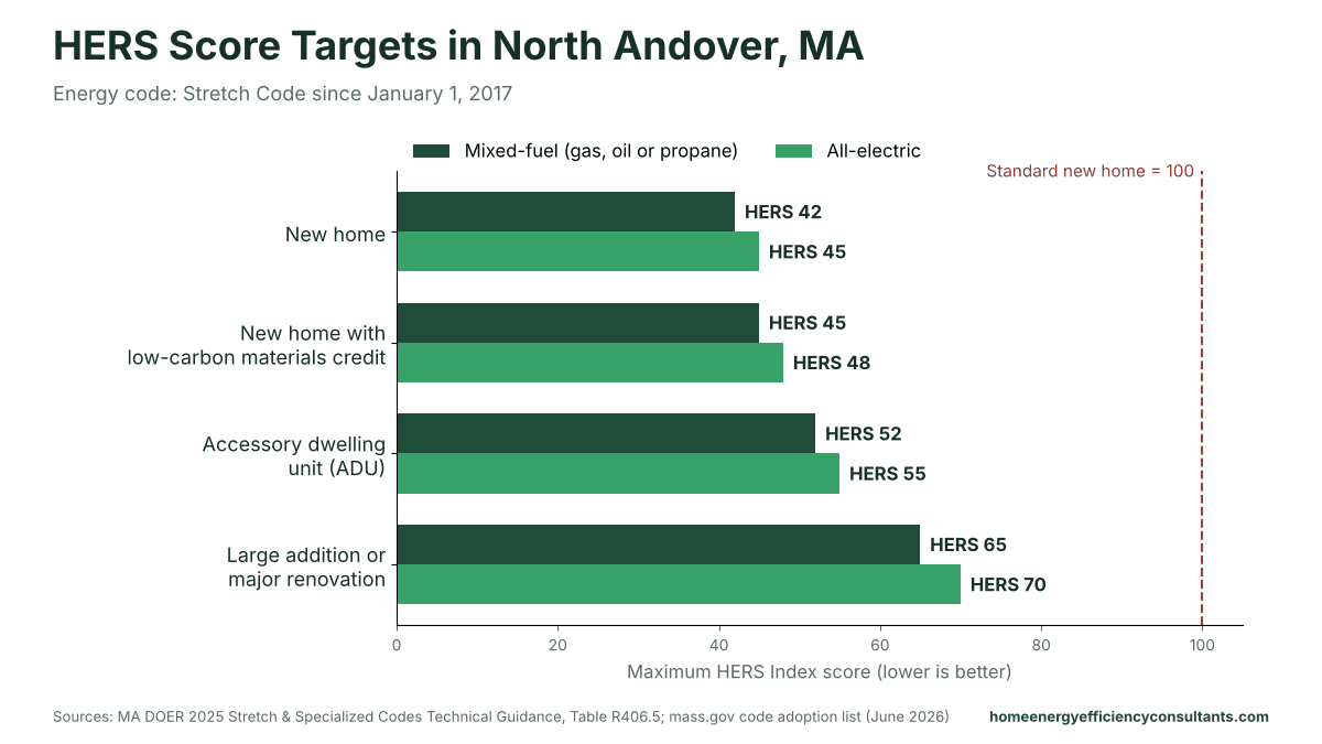 Bar chart of maximum HERS scores for new homes, ADUs and major renovations under the Stretch Code - HERS rating in North Andover, MA