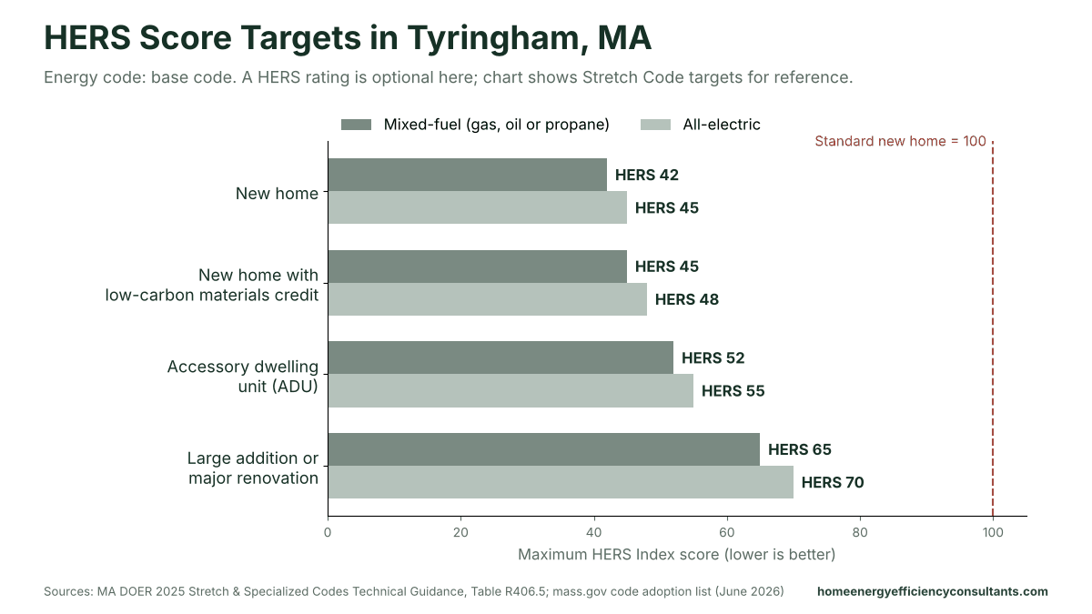 Bar chart of maximum HERS scores for new homes, ADUs and major renovations under the base energy code - HERS rating in Tyringham, MA