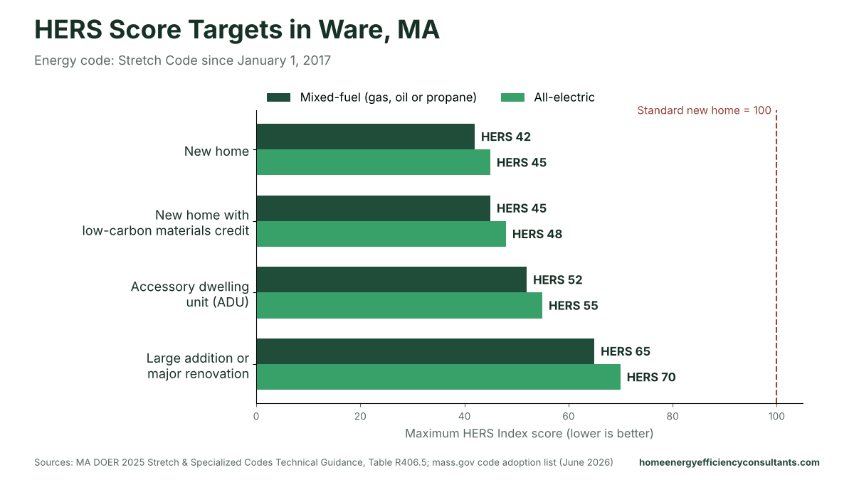 Bar chart of maximum HERS scores for new homes, ADUs and major renovations under the Stretch Code - HERS rating in Ware, MA