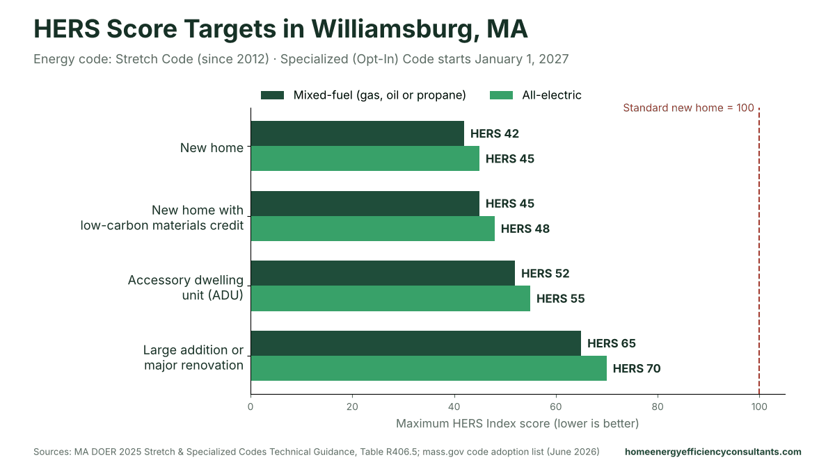 Bar chart of maximum HERS scores for new homes, ADUs and major renovations under the Stretch Code - HERS rating in Williamsburg, MA
