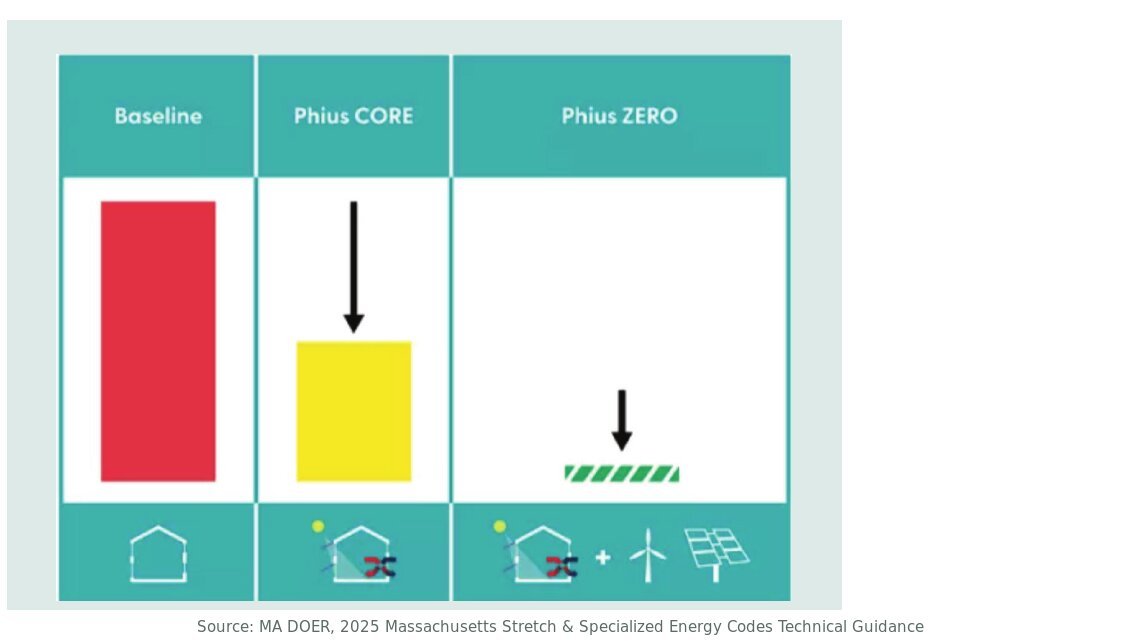 Chart comparing baseline energy use with Phius CORE and Phius ZERO homes - HERS rating in Hingham, MA