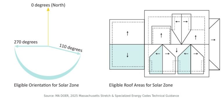 Diagram of eligible roof orientation and roof areas for a solar-ready zone - stretch code report for a Massachusetts building permit