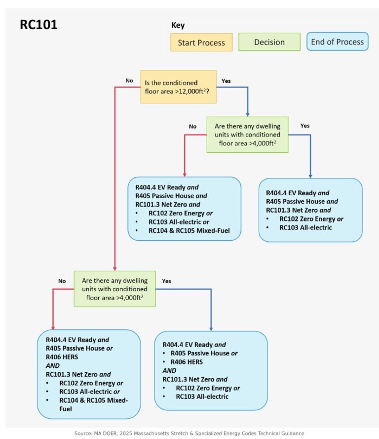 Massachusetts Specialized Opt-In Code RC101 compliance flowchart