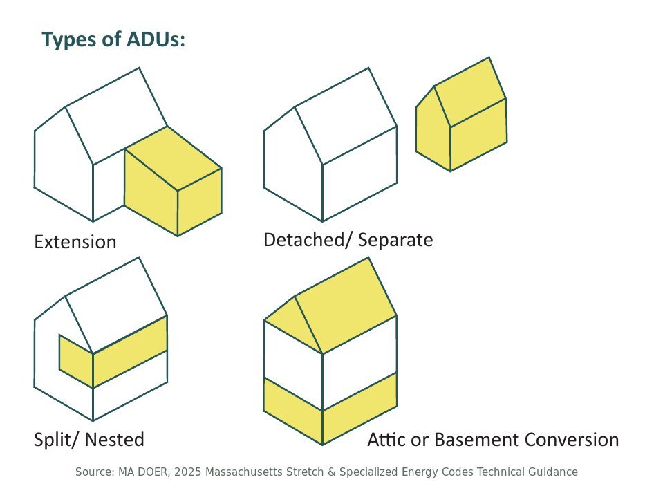 Diagram of ADU types: extension, detached, split or nested, and attic or basement conversion - HERS rating in Hingham, MA