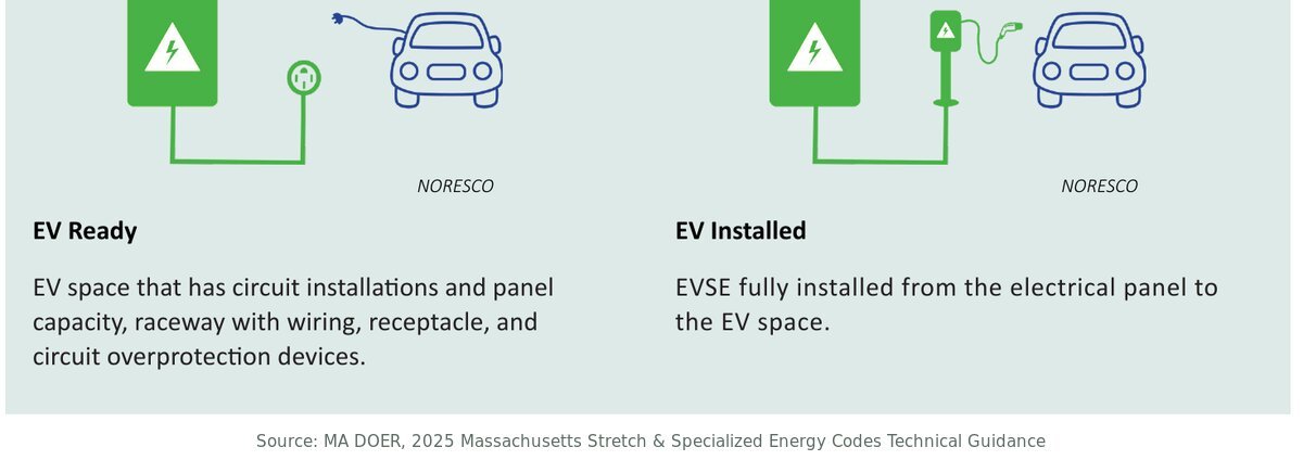 Diagram comparing an EV Ready parking space with an EV installed charger - HERS rating in Hingham, MA