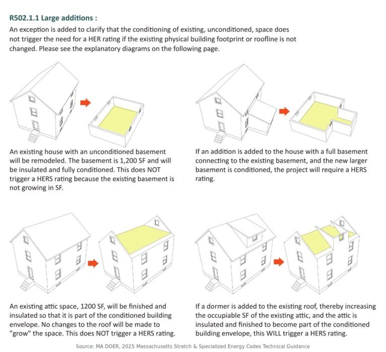 When finishing a basement or attic or adding a dormer triggers a Massachusetts HERS rating