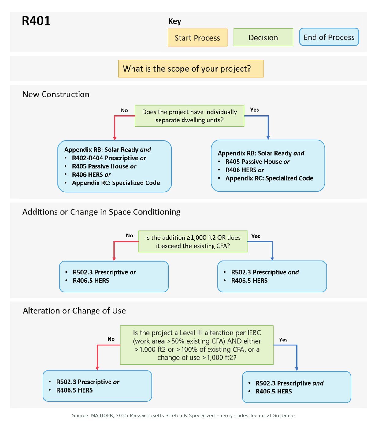 Stretch Code R401 flowchart showing compliance paths for new homes, additions and alterations - HERS rating in Reading, MA