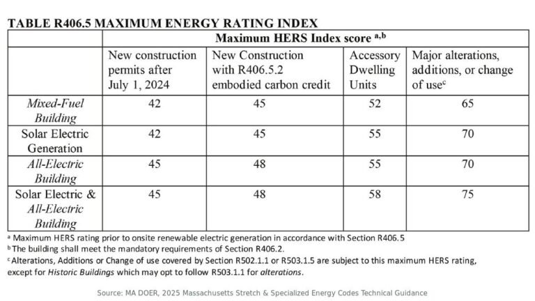 Massachusetts Table R406.5 maximum HERS scores for new homes, ADUs and major renovations - stretch code report for a Massachusetts building permit