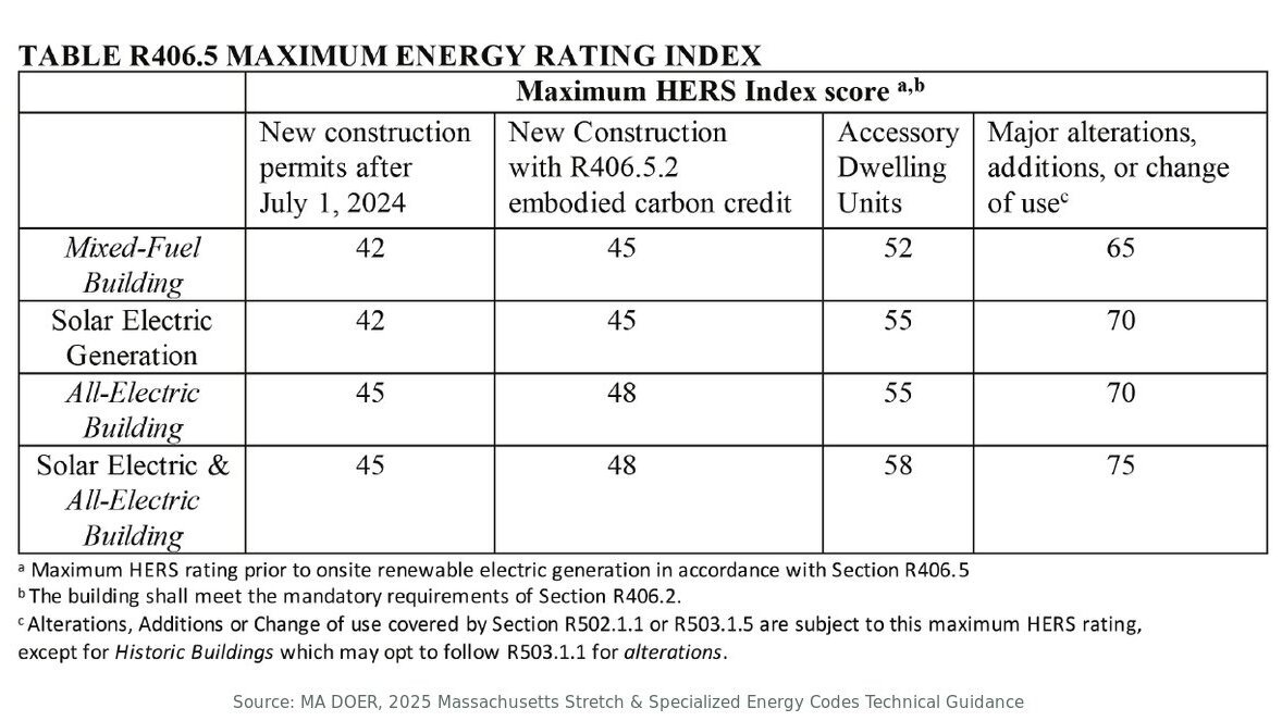 Massachusetts Table R406.5 maximum HERS scores for new homes, ADUs and major renovations - HERS rating in Hingham, MA